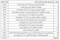 جدول آمار بازداشت، تعلیق و اخراج‌های کودتای ترکیه