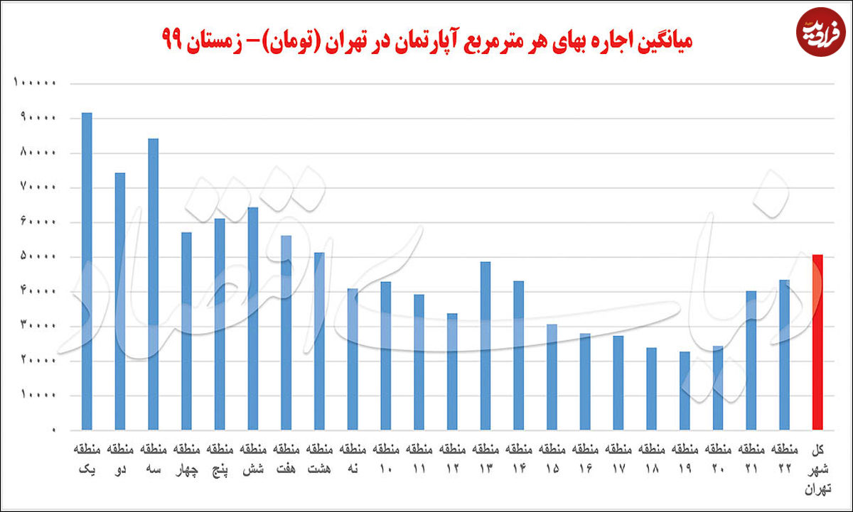 میانگین اجاره بهای آپارتمان در تهران