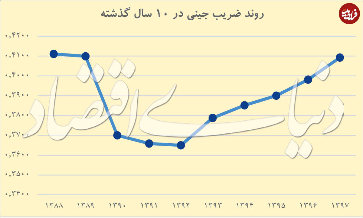 شکاف ثروت در دهه ۹۰