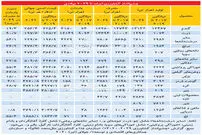 چشم‌انداز کشاورزی ایران و جهان تا ۲۰۲۹