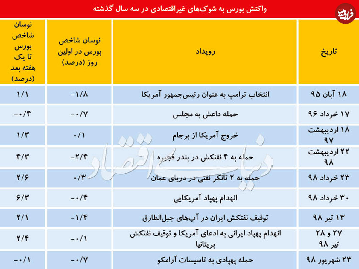 واکنش بورس به حمله تروریستی آمریکا