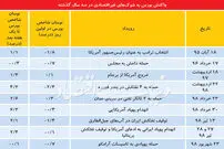 واکنش بورس به حمله تروریستی آمریکا