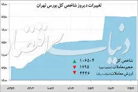 غلبه نقدینگی بر عرضه‌های سهام