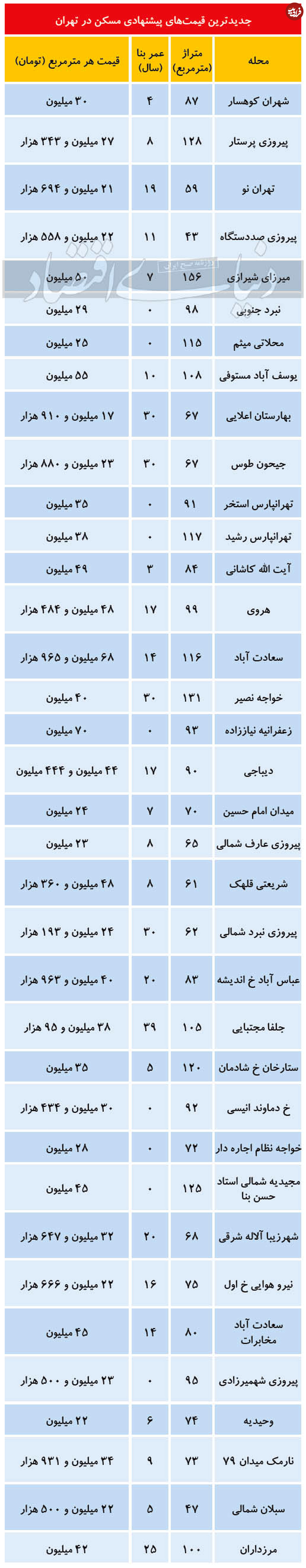 قیمت آپارتمان‌ در مناطق مختلف تهران