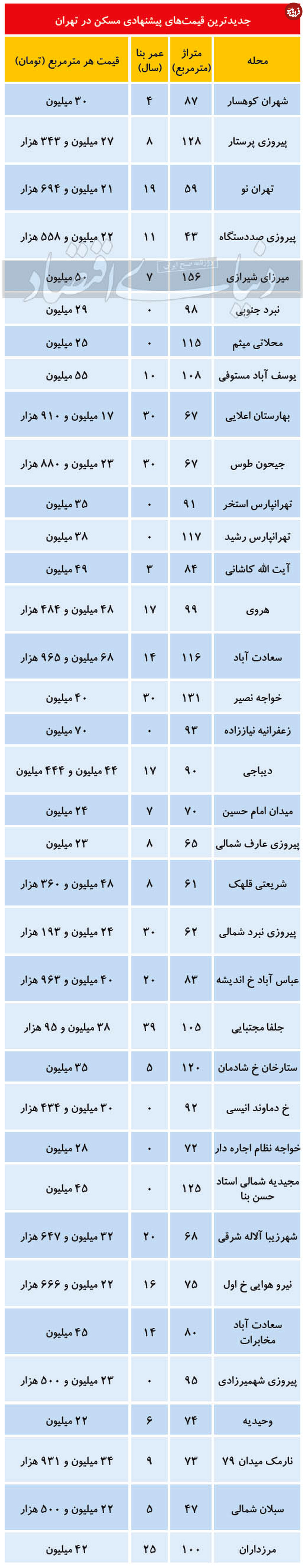 قیمت آپارتمان در مناطق مختلف تهران