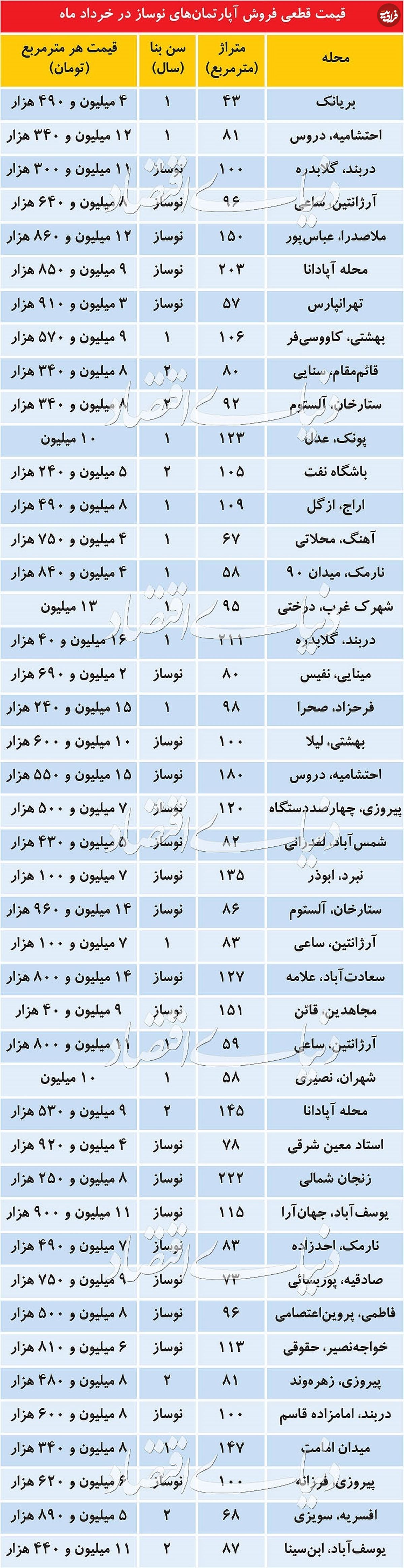 جدول/ قیمت آخرین آپارتمان‌های‌ مناطق مختلف تهران