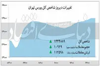 رشد کمرنگ شاخص کل