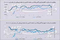 تکرار ویروس اقتصادی سال ۲۰۰۰؟