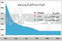 بورس در مسیر صعودی؟!