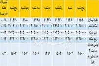 کاهش قیمت دلار و سکه
