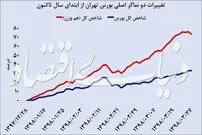 جریان‌شناسی نقدینگی بورسی‌ها