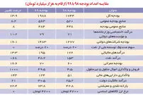 دخل و خرج کشور در آخرین سال قرن