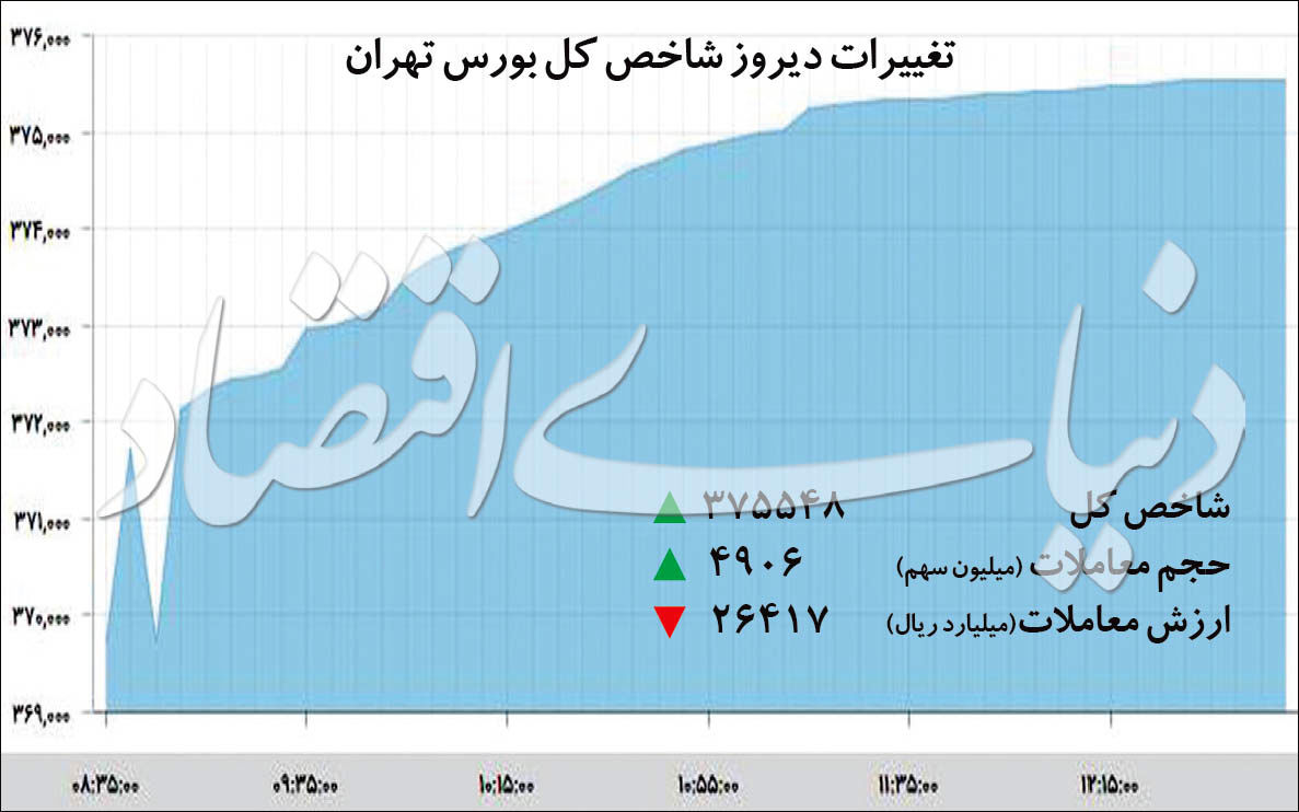 در بازار بورس چه گذشت؟