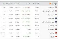 سکه یک روزه ۴۴ هزار تومان گران شد/ صرافی‌ها دلار ندارند
