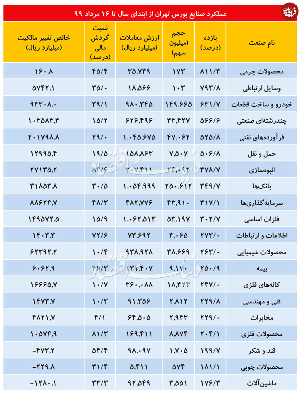 روند صعودی بورس، ادامه دارد