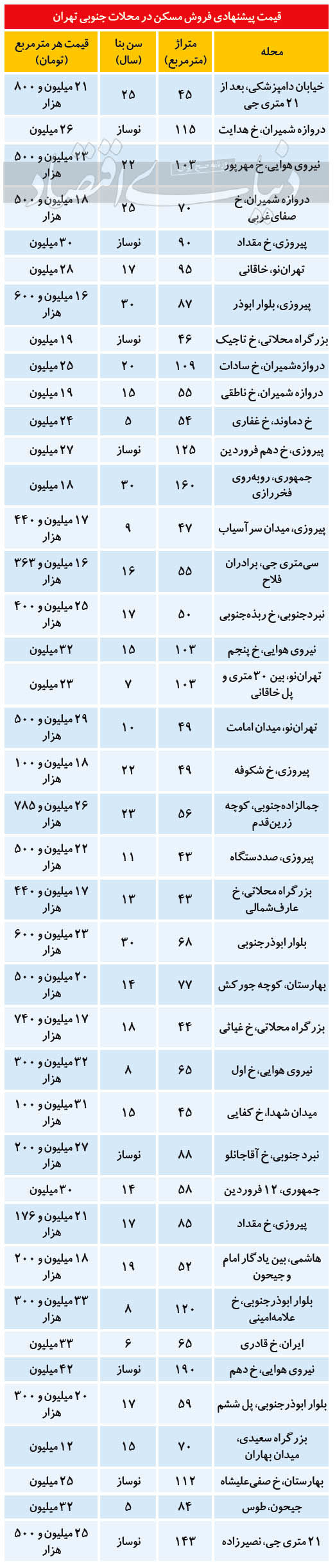 قیمت آپارتمان در مناطق جنوبی تهران