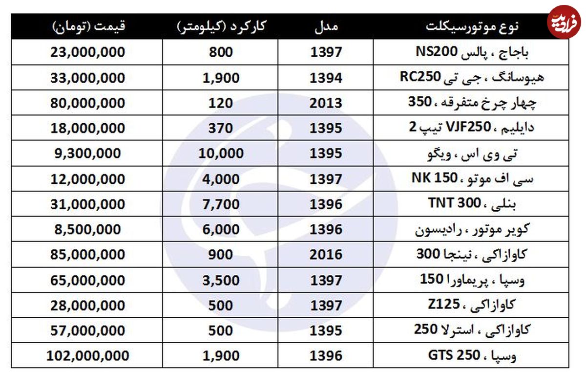 موتورسیکلت‌های دست‌دوم گران‎‌قیمت