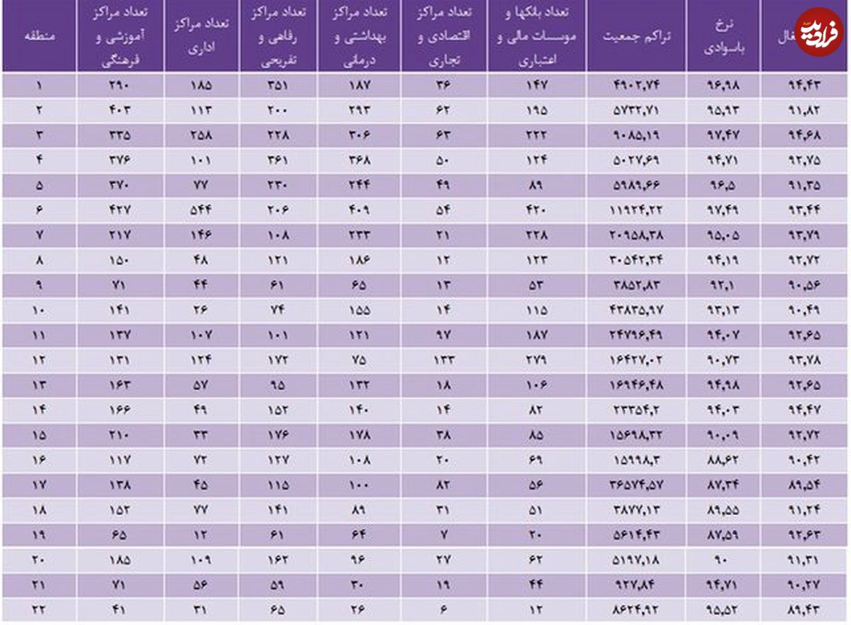 بهترین نقاط تهران برای فعالیت تجاری