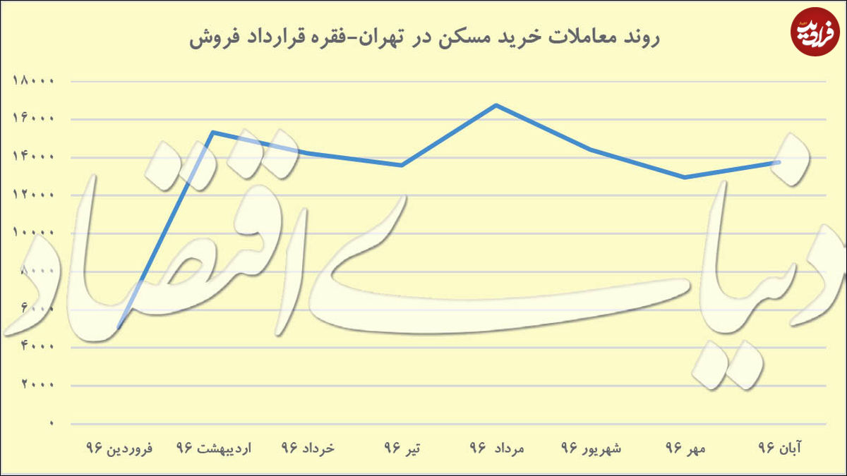 احیای پاییزی معاملات مسکن