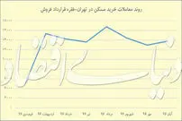 احیای پاییزی معاملات مسکن