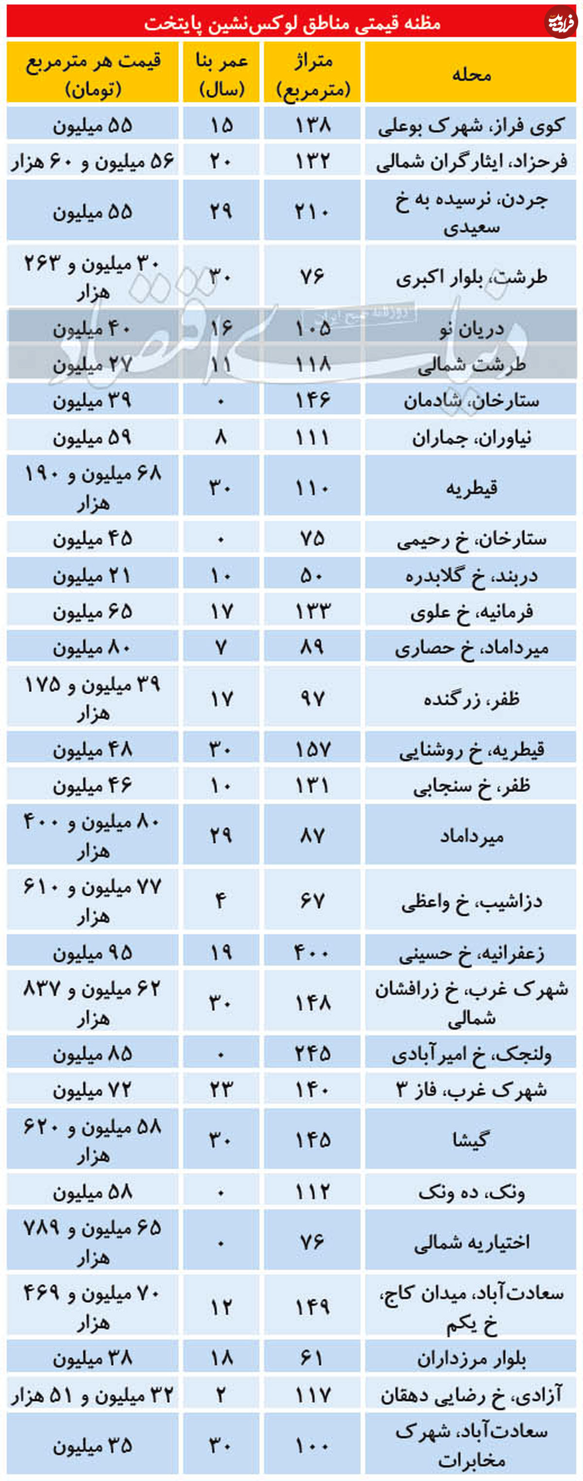 قیمت آپارتمان در مناطق لوکس تهران