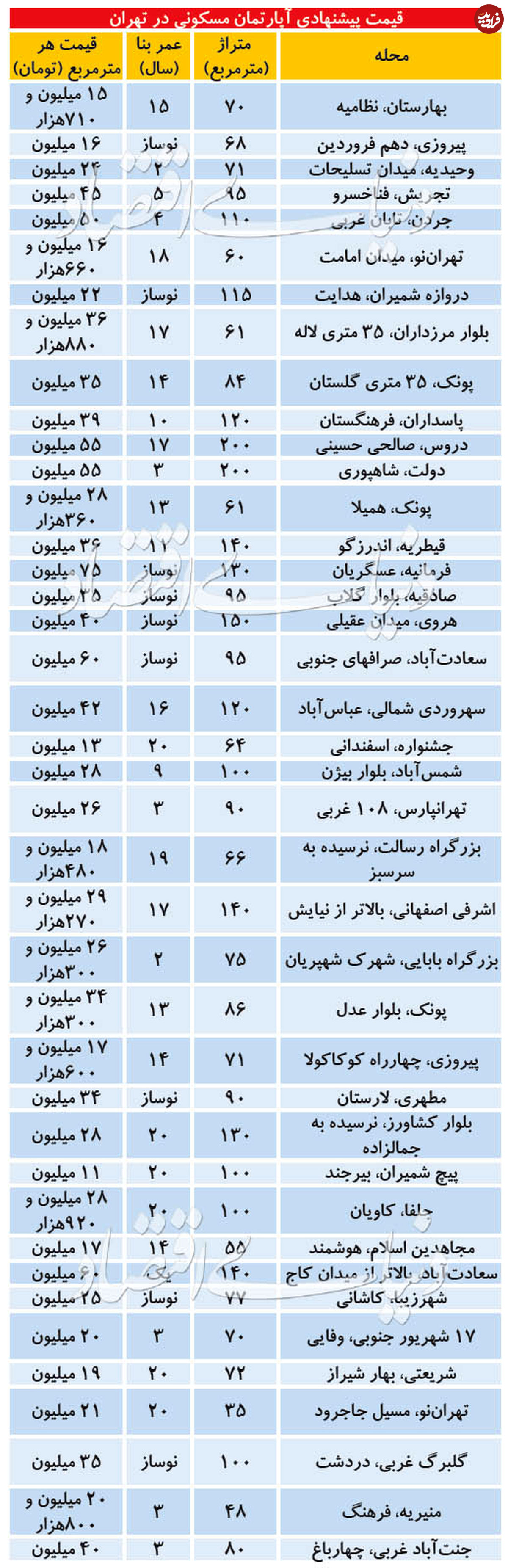 قیمت آپارتمان در مناطق مختلف تهران