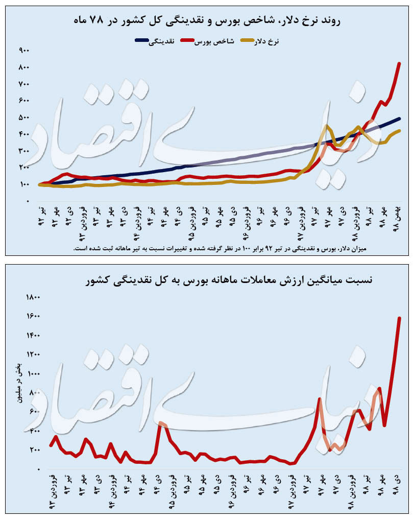 رشد افسارگسیخته بورس