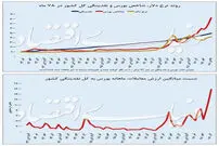 رشد افسارگسیخته بورس
