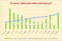 دوپینگ معاملاتی در بازار مسکن