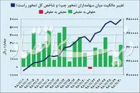 بهمن؛ ماهِ رکوردشکنی بورس تهران