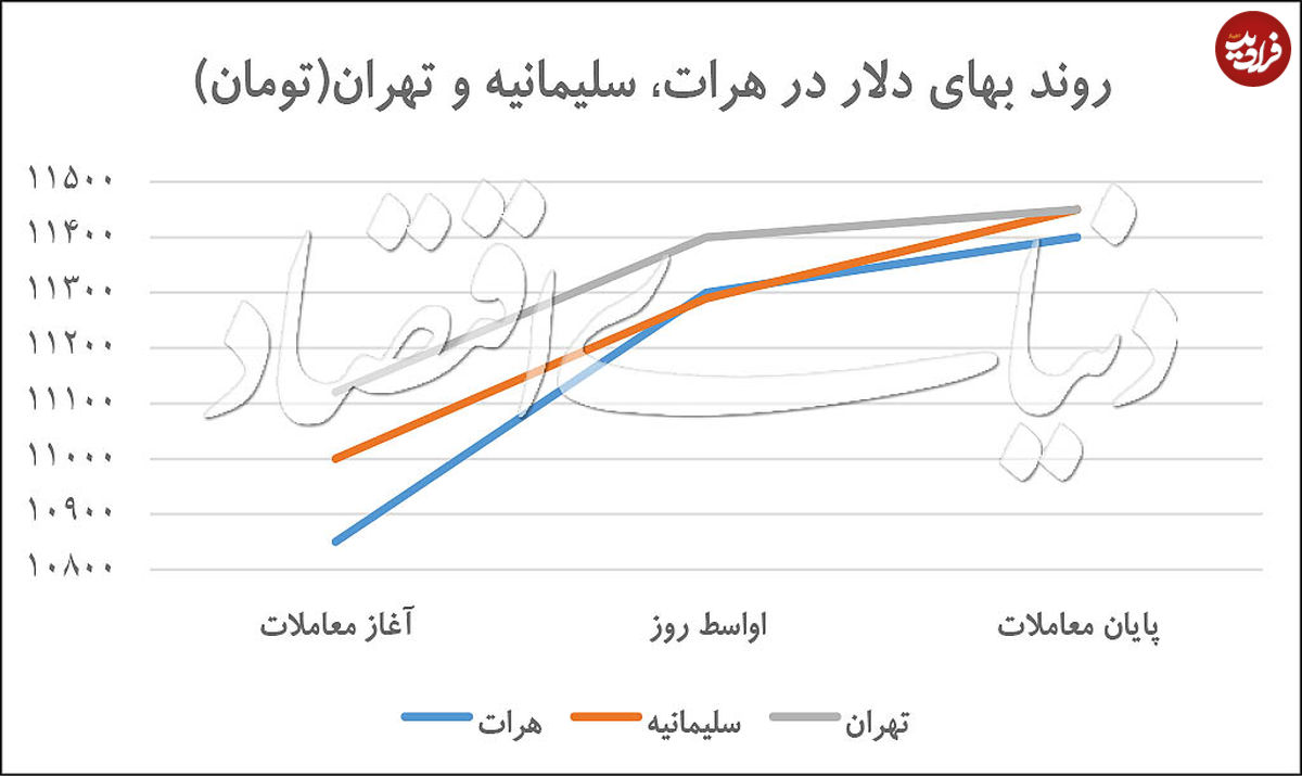 وضعیت کاهش قیمت دلار