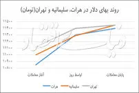 وضعیت کاهش قیمت دلار