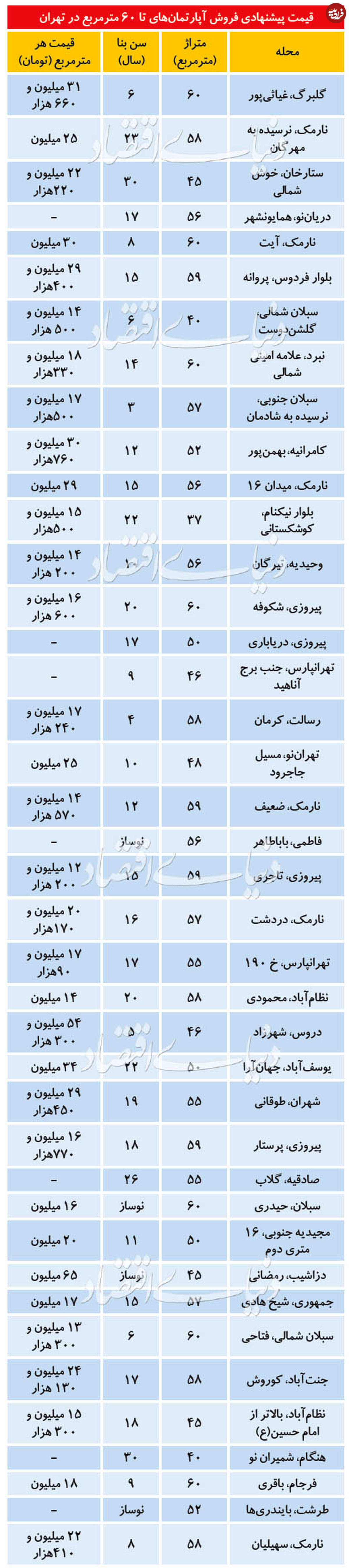 قیمت آپارتمان تا 60 مترمربع در تهران