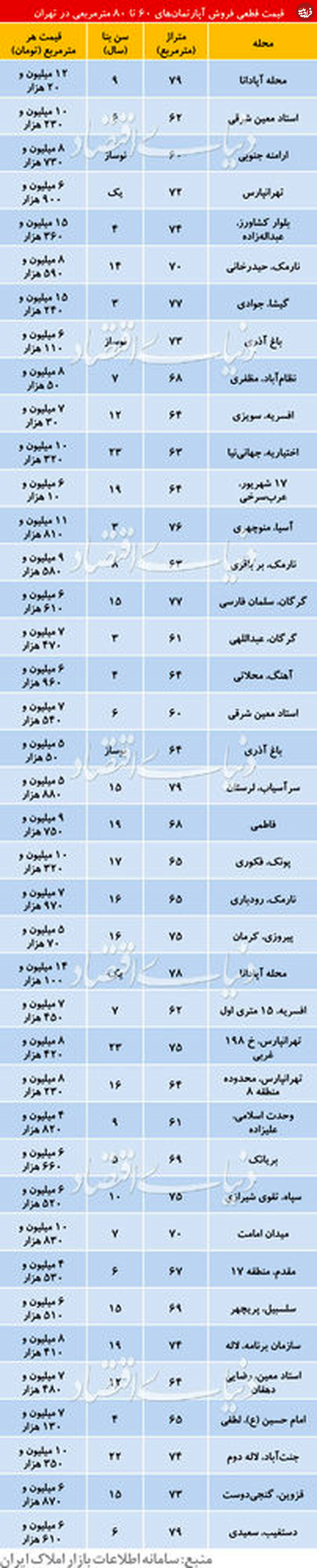 قیمت آپارتمانهای ۶۰ تا ۸۰ متری؟!