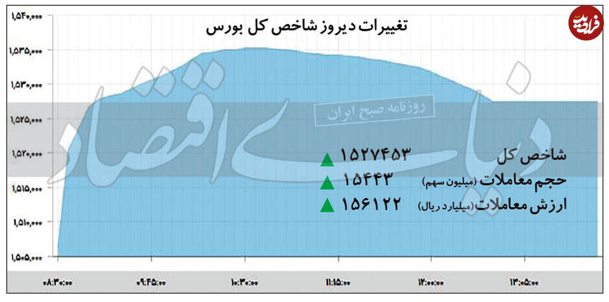 فراز و فرود قیمت‌ها در بازار سهام