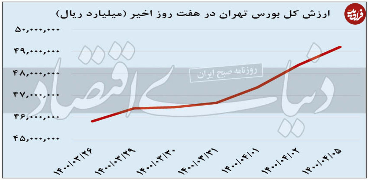 پشت پرده رشد شاخص بورس