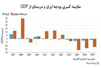کارگردانی ایران در بازار نفت