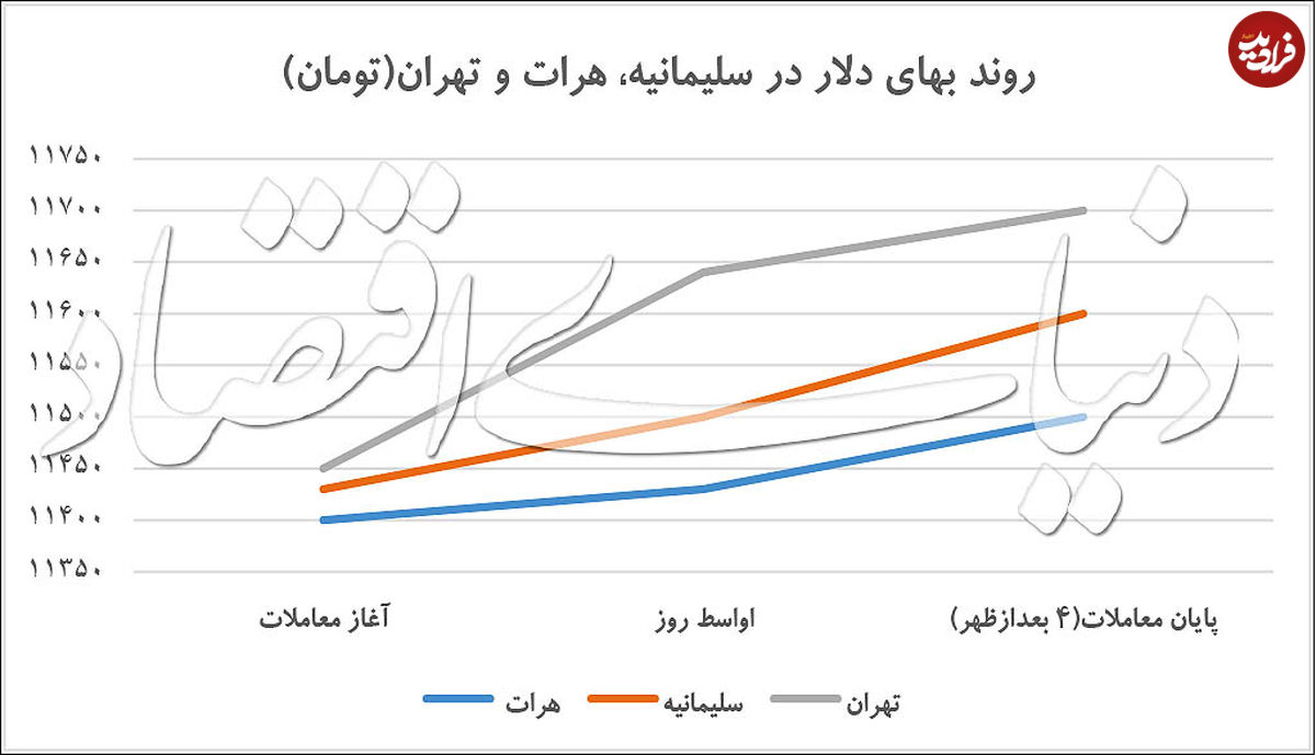 قیمت دلار در مرز ۱۲ هزار تومان