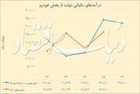 درآمد آتی مالیاتی دولت از واردات خودرو