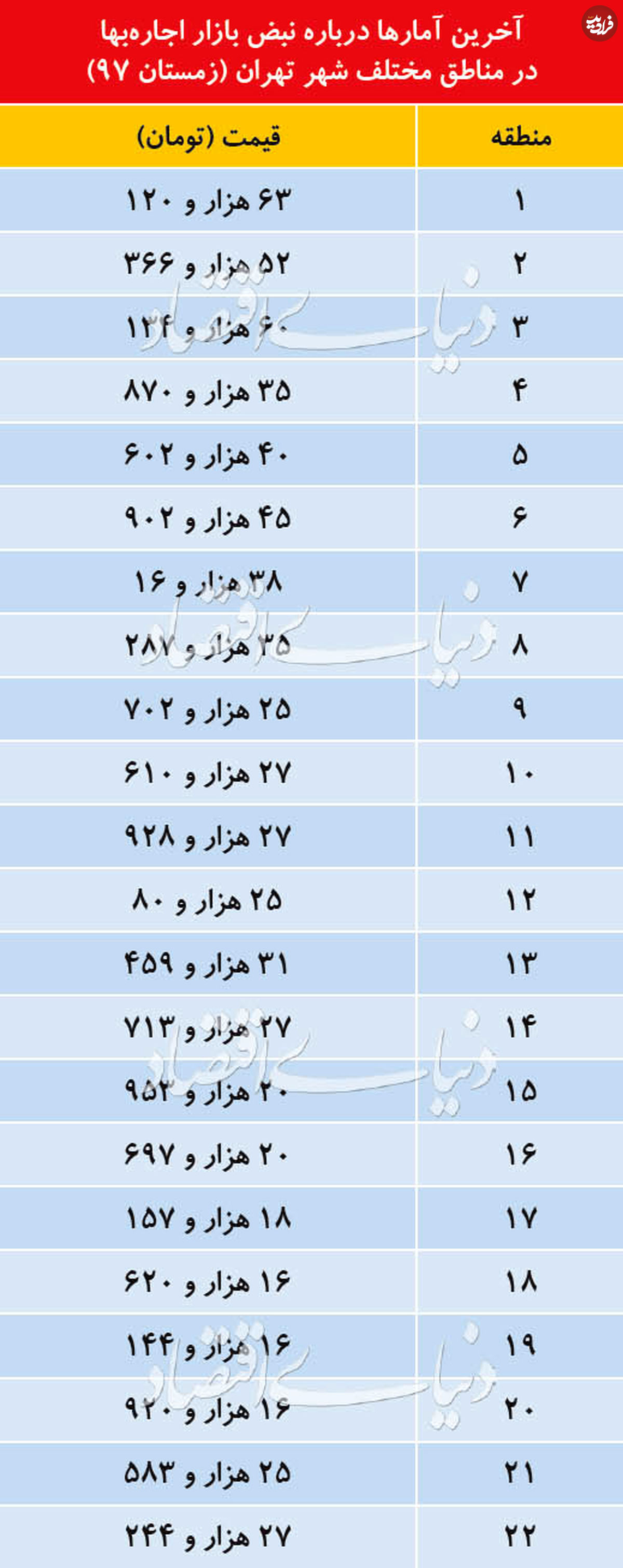 قیمت اجاره خانه در مناطق مختلف تهران