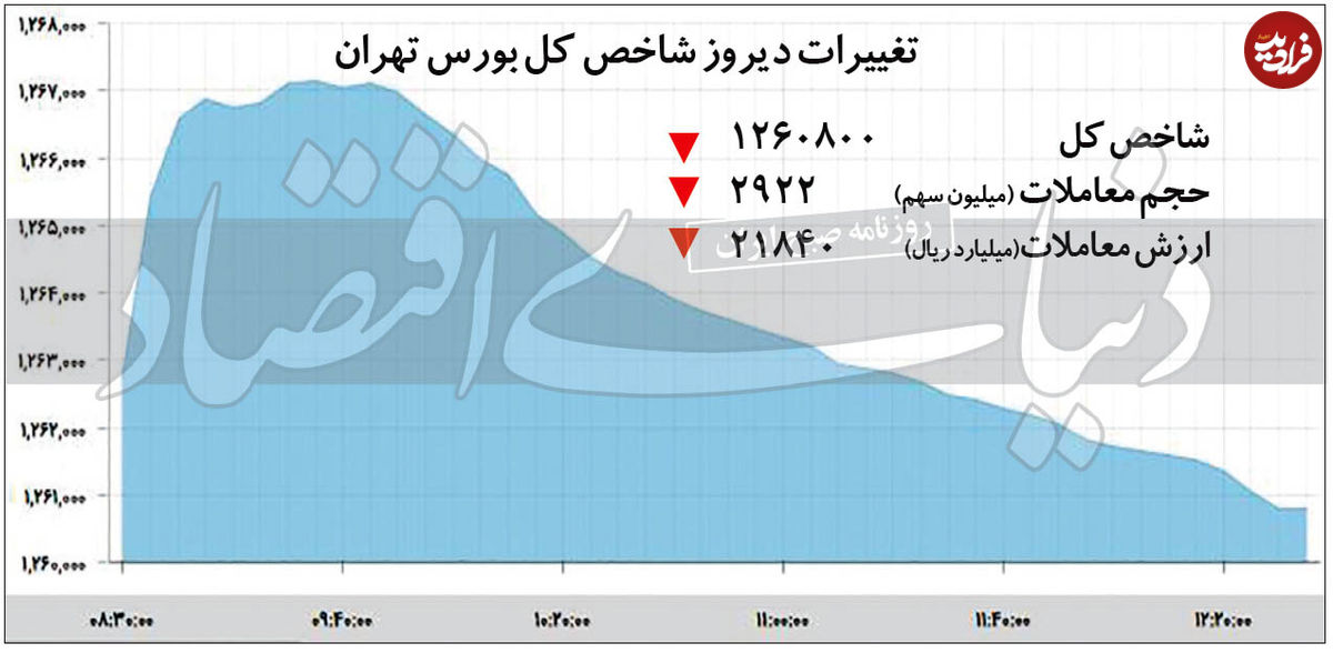 رونق بورس؛ رویای بازار سهام