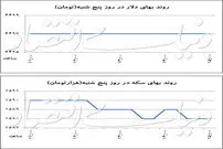 فروش دلا ر مشروط شد