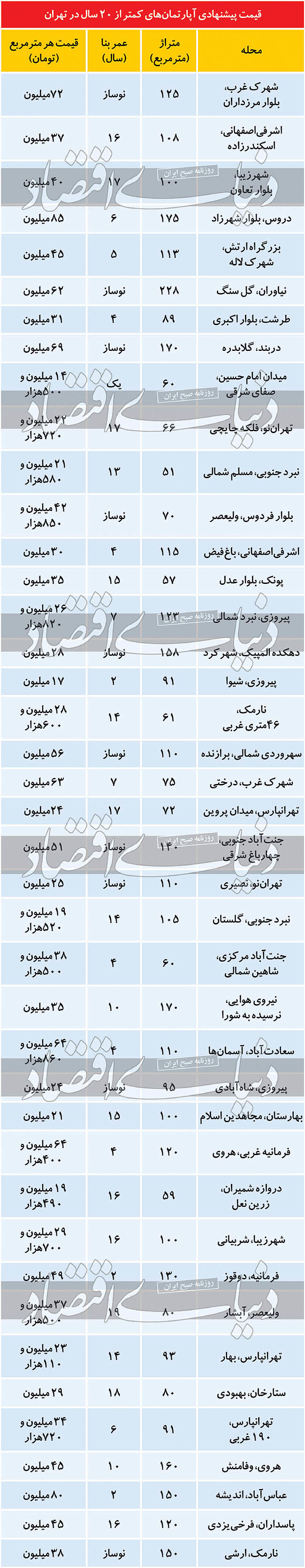 قیمت آپاراتمان کمتر ار ۲۰ سال ساخت در تهران