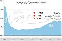 بورس در جدال تورم و نفت