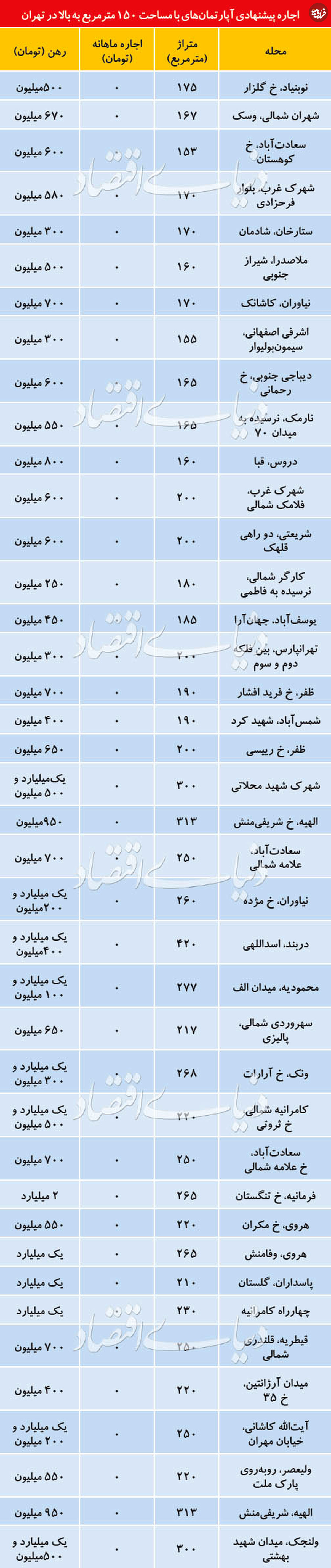 صاحبان خانههای لوکس، رهن کامل میخواهند