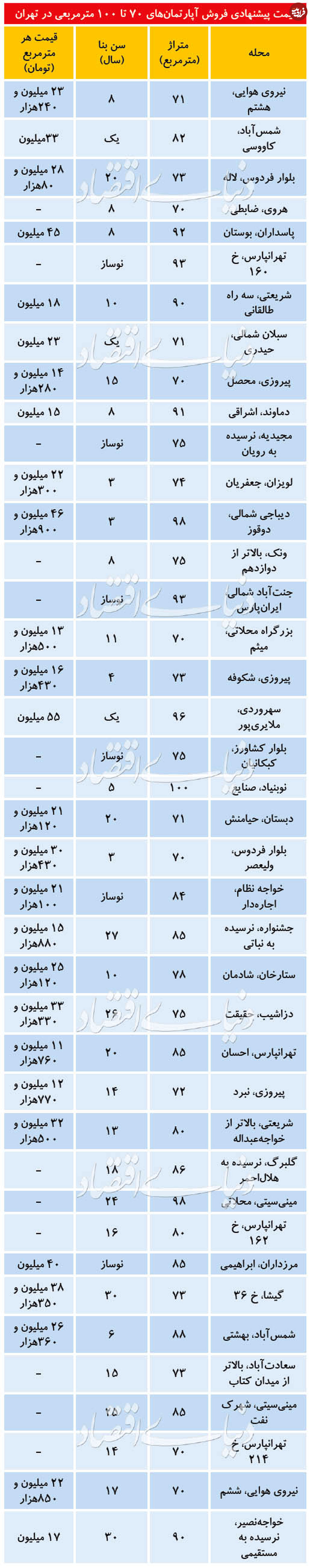قیمت آپارتمان از ۷۰ تا ۱۰۰ متر مربع در تهران