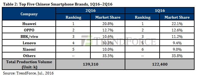 برترین برندهای موبایل در بازار جهانی بر اساس سهم بازار