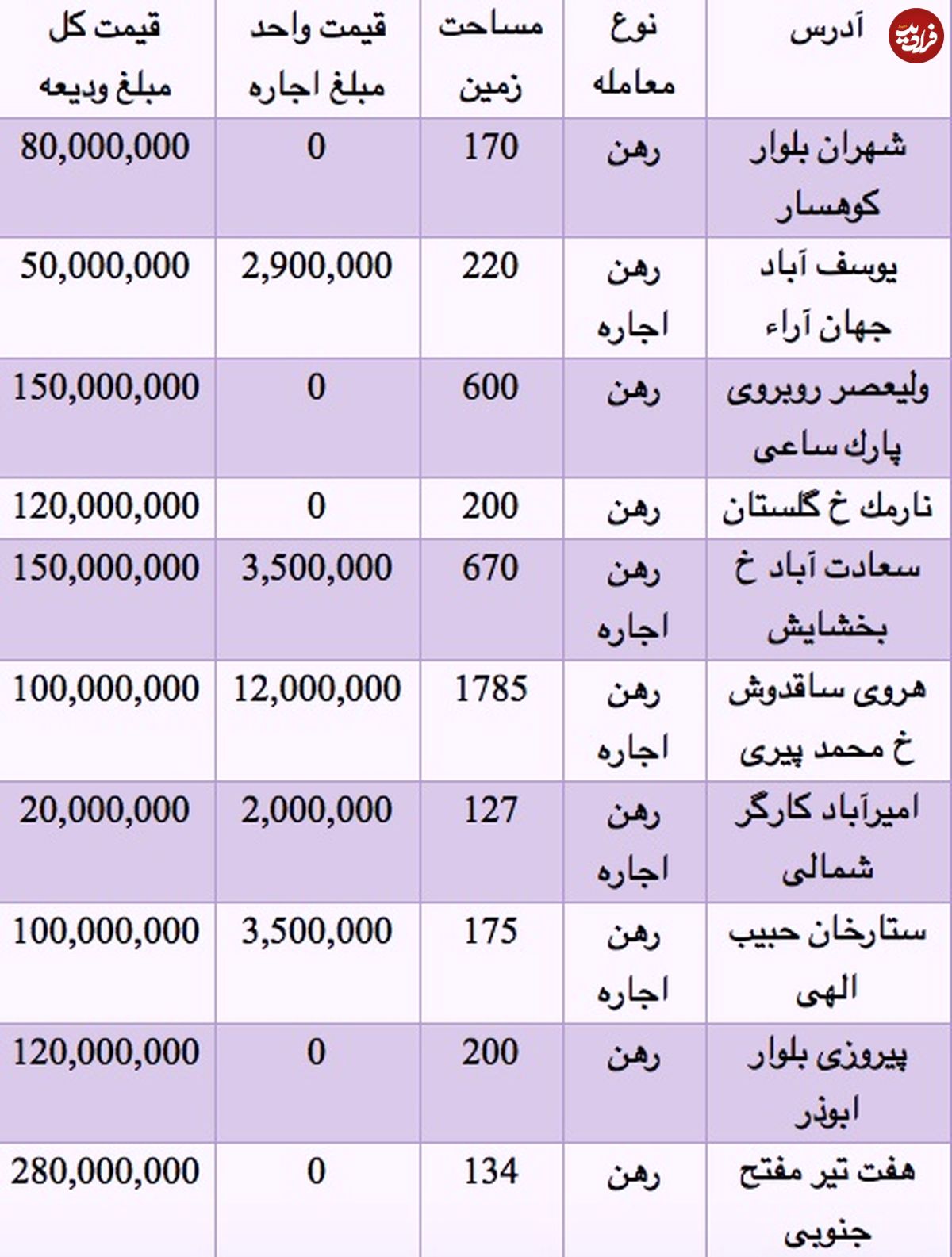 قیمت رهن و اجاره ویلا در مناطق مختلف تهران