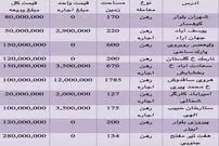قیمت رهن و اجاره ویلا در مناطق مختلف تهران