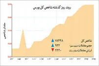 رشد آرام بورس